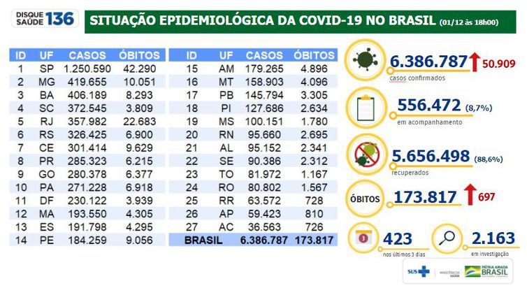 Situao epidemiolgica da covid-19 no Brasil 01/12/2020