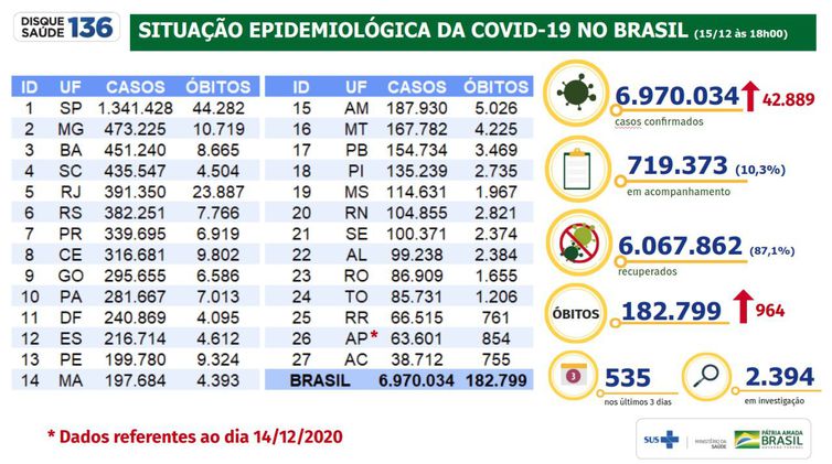 Situao epidemiolgica da covid-19 no Brasil 15/12/2020