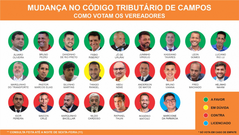 Placar na noite dessa sexta