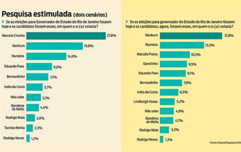 Nmeros da corrida ao Guanabara em dois cenrios