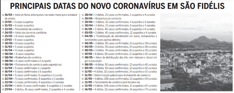 Datas importantes da pandemia em So Fidlis