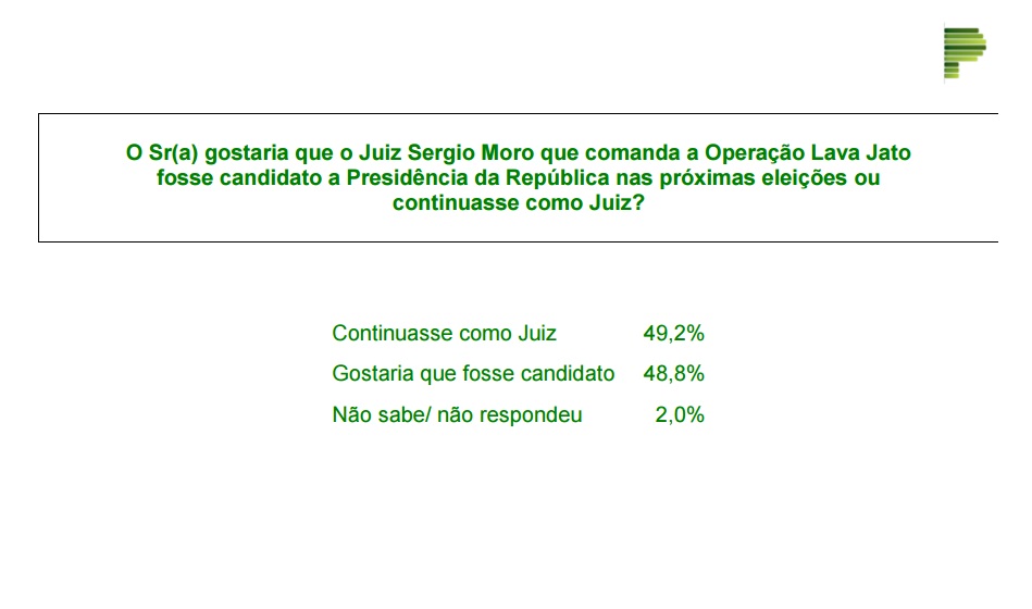O Instituto Paraná coloca o nome do Juiz Moro no cenário eleitoral