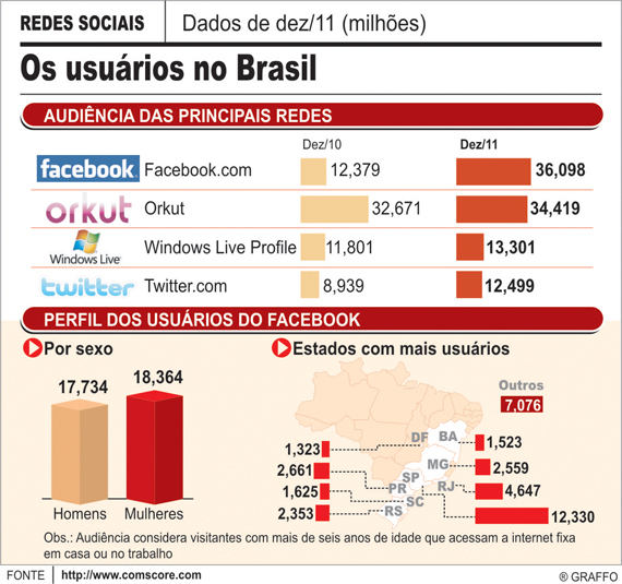 Usuários do Orkut e Facebook se enfrentam em jogo de futebol