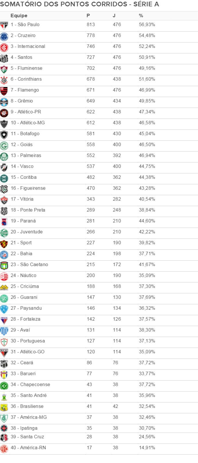 Ranking dos Pontos Corridos 2003-2014