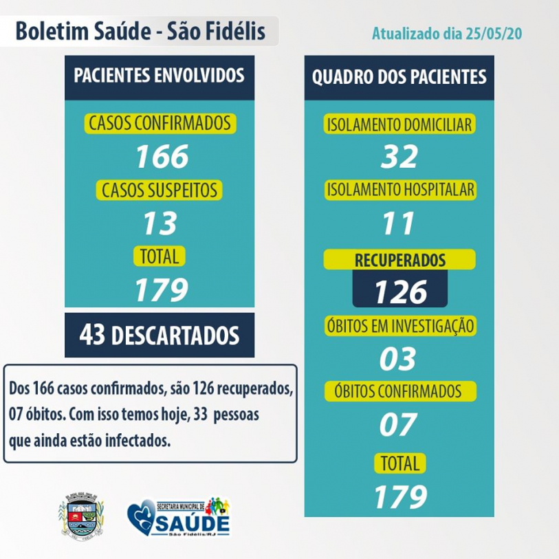 Boletim atualizado da Covid-19 em So Fidlis