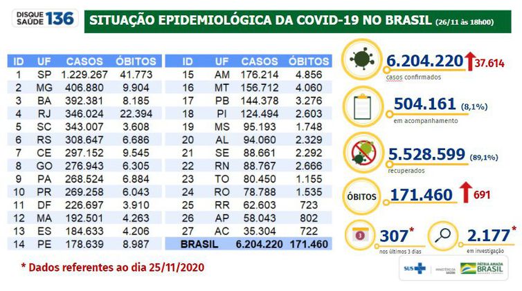 Situao epidemiolgica da covid-19 no Brasil 26/11/2020