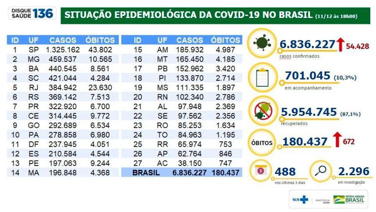 Situao epidemiolgica da covid-19 no Brasil 11/12/2020