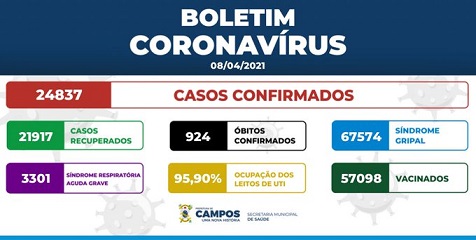 Registramos 36 novos casos da COVID-19 na nossa cidade. O boletim desta quinta-feira (8) ressalta que 14 mortes foram registradas nas &uacute;ltimas 24h. Temos 66 pessoas na fila de espera por um leito de UTI.
