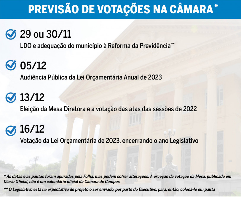 Planejamento de votações em Campos