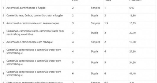 Tabela dos novos valores 