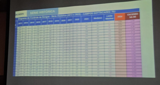 Diagrama de controle da dengue desde 2013 