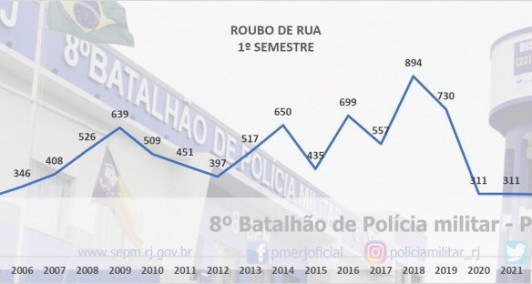 Dados do 8º BPM sobre roubos de rua