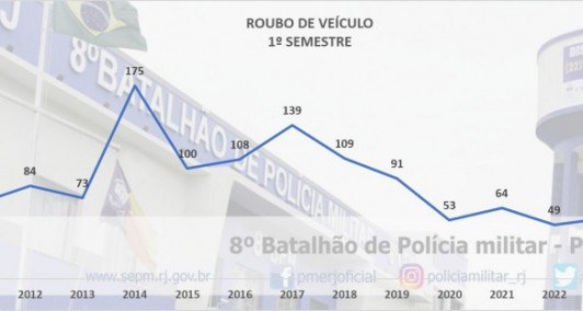 Dados do 8º BPM sobre roubos de veículo 