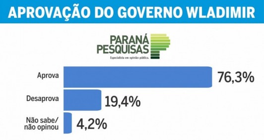 Aprova&ccedil;&atilde;o de governo = inten&ccedil;&atilde;o de voto