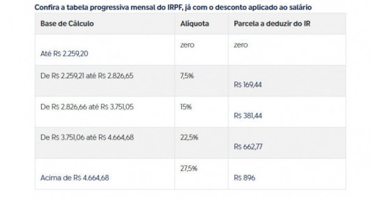 Sem aprovação de lei, tabela do IR fica congelada em 2025