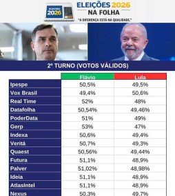 Empate técnico: Flávio lidera Datafolha, Real Time e Ipespe, Lula na Vox