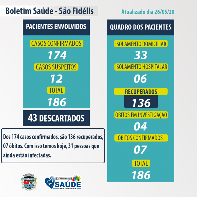 Boletim atualizado da Covid-19 em So Fidlis