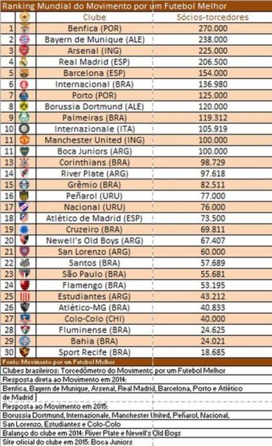 Ranking Mundial Sócios Torcedores 2015